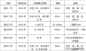 高分衛(wèi)星的光譜相機(jī)分辨率可以達(dá)到什么樣的程度