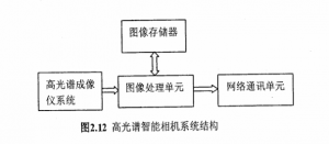 傳統(tǒng)工業(yè)分揀高光譜成像智能相機