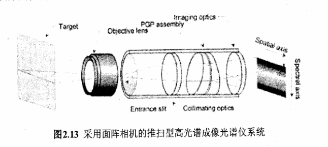 圖2.13是面陣推掃式高光譜成像儀系統(tǒng)的結(jié)構(gòu)圖。