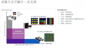 高光譜成像技術(shù)：實(shí)現(xiàn)圖譜合一,智能感知