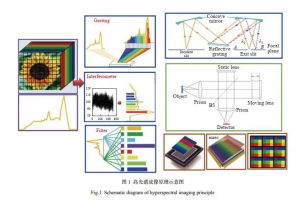 高光譜圖像技術(shù)的基本原理是什么？