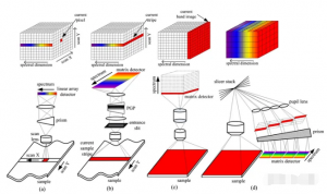 高光譜成像技術(shù)：點(diǎn)掃描、線掃描、光譜掃描與快照的對(duì)比
